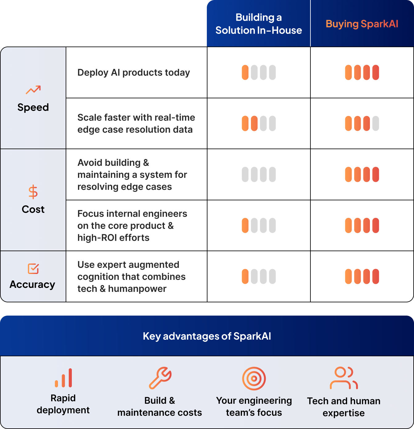 Build-vs-Buy-SparkAI-is-Solution