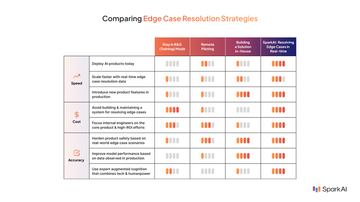 Table comparison of approaches to critical AI edge cases, false positives, low-confidence predictions, and other machine learning exceptions