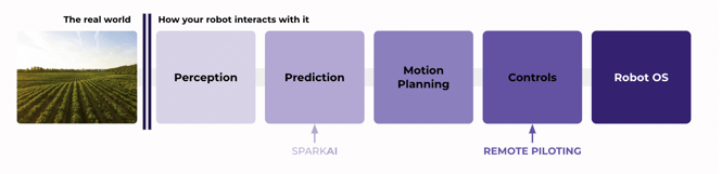 How your robot interacts with the real world - SparkAI vs Remote Piloting